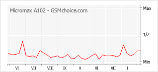 Gráfico de los cambios de popularidad Micromax A102