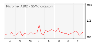 Le graphique de popularité de Micromax A102