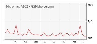 Grafico di modifiche della popolarità del telefono cellulare Micromax A102