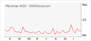 Traçar mudanças de populariedade do telemóvel Micromax A102