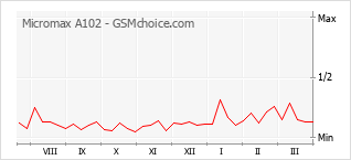 Диаграмма изменений популярности телефона Micromax A102