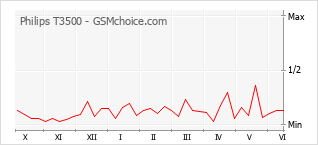 Popularity chart of Philips T3500