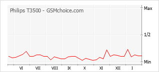 Gráfico de los cambios de popularidad Philips T3500