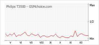 Grafico di modifiche della popolarità del telefono cellulare Philips T3500