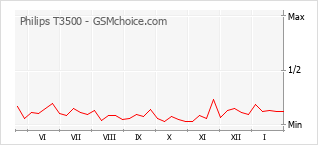 Traçar mudanças de populariedade do telemóvel Philips T3500