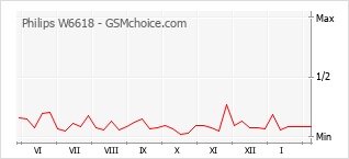 Gráfico de los cambios de popularidad Philips W6618