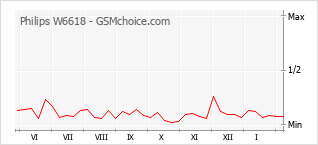 Populariteit van de telefoon: diagram Philips W6618