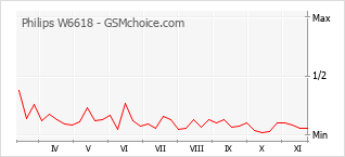 手机声望改变图表 Philips W6618