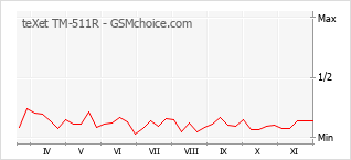 Le graphique de popularité de teXet TM-511R