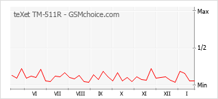 Populariteit van de telefoon: diagram teXet TM-511R