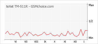 Traçar mudanças de populariedade do telemóvel teXet TM-511R