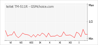 Диаграмма изменений популярности телефона teXet TM-511R