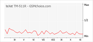 手機聲望改變圖表 teXet TM-511R