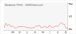 Gráfico de los cambios de popularidad Panasonic P341i