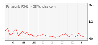 Grafico di modifiche della popolarità del telefono cellulare Panasonic P341i