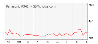 Traçar mudanças de populariedade do telemóvel Panasonic P341i