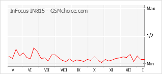 Popularity chart of InFocus IN815