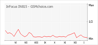 Populariteit van de telefoon: diagram InFocus IN815