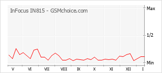 Traçar mudanças de populariedade do telemóvel InFocus IN815