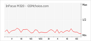 Diagramm der Poplularitätveränderungen von InFocus M320