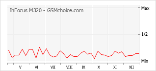 Grafico di modifiche della popolarità del telefono cellulare InFocus M320