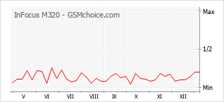 手机声望改变图表 InFocus M320