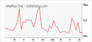 Diagramm der Poplularitätveränderungen von OnePlus One