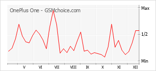 Popularity chart of OnePlus One
