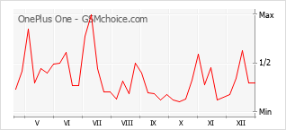 Gráfico de los cambios de popularidad OnePlus One