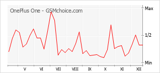 Le graphique de popularité de OnePlus One