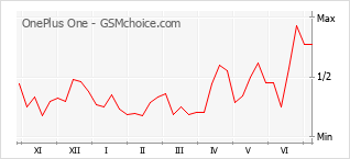 Grafico di modifiche della popolarità del telefono cellulare OnePlus One