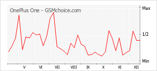 Populariteit van de telefoon: diagram OnePlus One