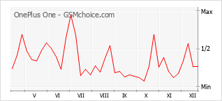 Traçar mudanças de populariedade do telemóvel OnePlus One