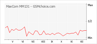 Popularity chart of MaxCom MM131