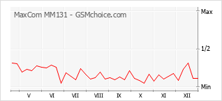 Gráfico de los cambios de popularidad MaxCom MM131