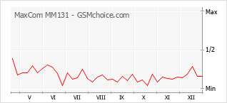 Le graphique de popularité de MaxCom MM131