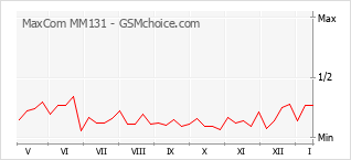 Grafico di modifiche della popolarità del telefono cellulare MaxCom MM131
