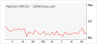 Populariteit van de telefoon: diagram MaxCom MM131