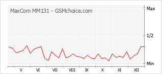 Traçar mudanças de populariedade do telemóvel MaxCom MM131