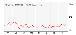 手機聲望改變圖表 MaxCom MM131