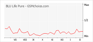 Popularity chart of BLU Life Pure