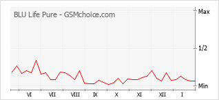 Gráfico de los cambios de popularidad BLU Life Pure