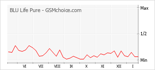 Grafico di modifiche della popolarità del telefono cellulare BLU Life Pure