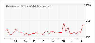 Popularity chart of Panasonic SC3
