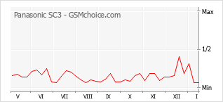Gráfico de los cambios de popularidad Panasonic SC3