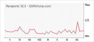 Grafico di modifiche della popolarità del telefono cellulare Panasonic SC3