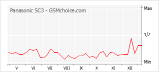 Populariteit van de telefoon: diagram Panasonic SC3