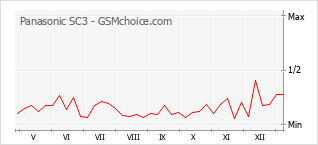 Traçar mudanças de populariedade do telemóvel Panasonic SC3