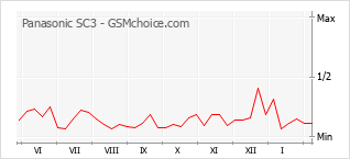 Диаграмма изменений популярности телефона Panasonic SC3