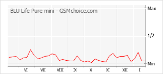Diagramm der Poplularitätveränderungen von BLU Life Pure mini